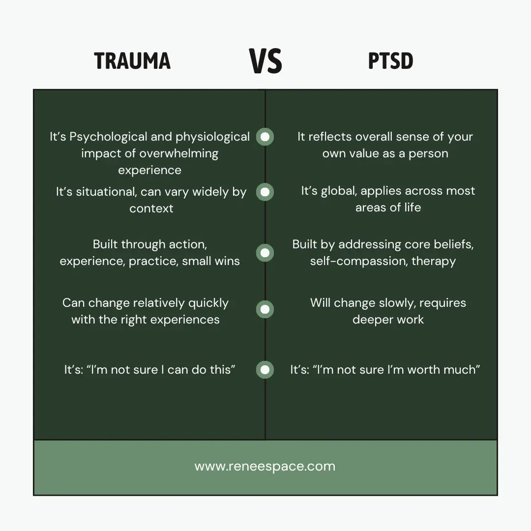 Trauma vs PTSD